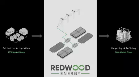 Hvordan gamle elbilbatterier blir mikronett - ny virksomhet fra Redwood Materials