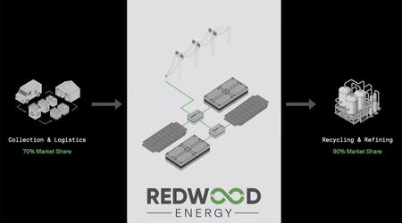 Hvordan gamle elbilbatterier blir mikronett - ny virksomhet fra Redwood Materials
