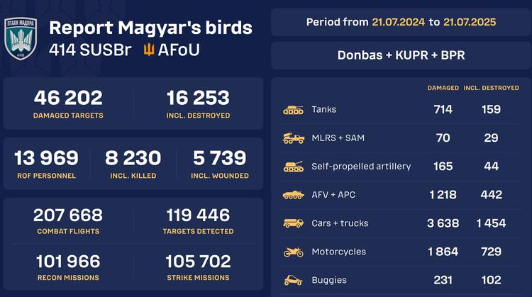 «Fugler av Magyars» lanserer sanntidsteller for ...