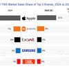 Global frakt av TWS-hodetelefoner i Q1 2025