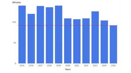 WWDC 2025-presentasjonen er den korteste på de siste 10 årene