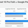 Geekbench 6 ytelse av Pixel 10 Pro Fold