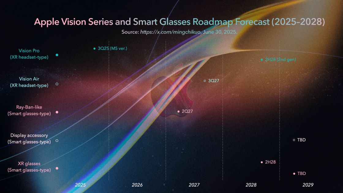 Utviklingen av Apple Vision: hvordan smarte enheter vil endre seg innen 2028 Fremtiden er i Apples hender: et veikart for Vision og smarte briller til 2028