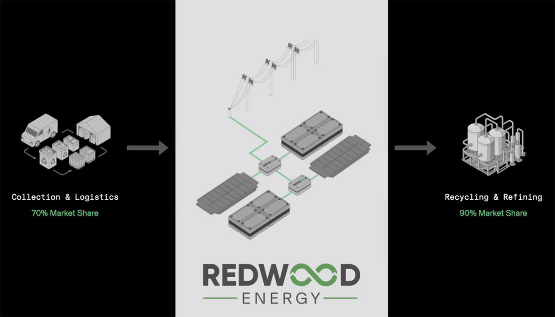 Redwood Energy: Hvordan EV-batterier kjemper mot energikrisen