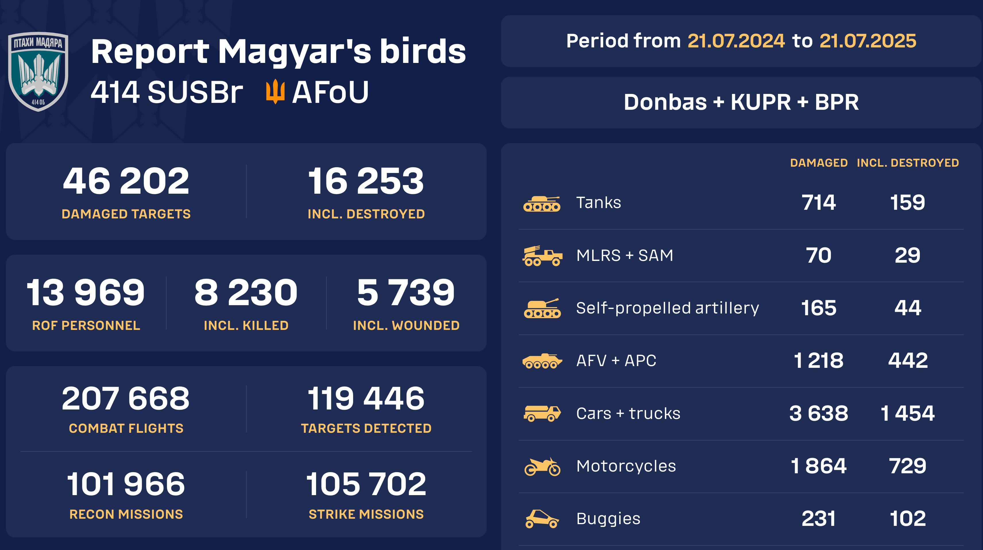 «Fugler av Magyars» lanserer sanntidsteller for russisk utstyr som er skadet og ødelagt «Fugler av Magyars» lanserer sanntidsteller for russisk utstyr som er skadet og ødelagt