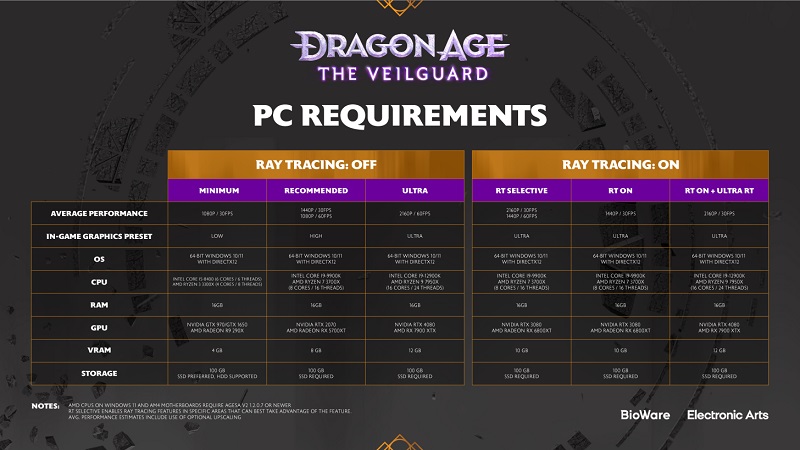 BioWare avslørte detaljerte systemkrav for Dragon Age: The Veilguard og lovet å gi ut spillet uten Denuvo DRM-beskyttelse-2 BioWare avslørte detaljerte systemkrav for Dragon Age: The Veilguard og lovet å gi ut spillet uten Denuvo DRM-beskyttelse-2