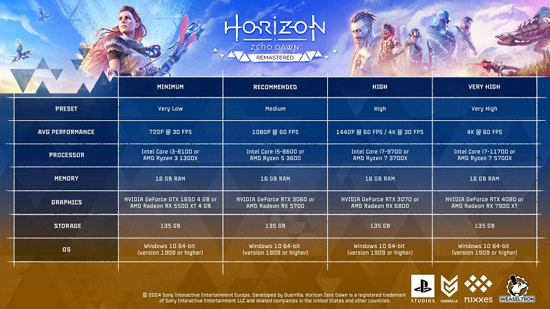 Nesten som oppfølgeren: detaljerte systemkrav for Horizon Zero Dawn Remastered er publisert-2 Nesten som oppfølgeren: detaljerte systemkrav for Horizon Zero Dawn Remastered er publisert-2