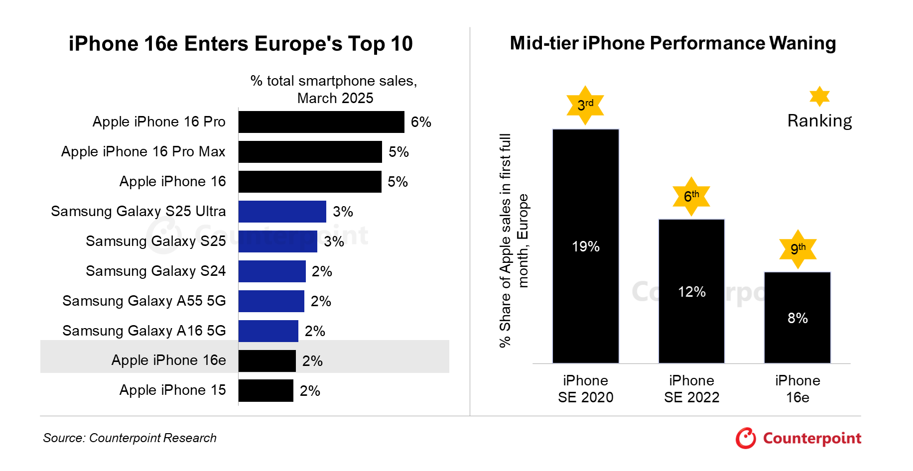 Smarttelefon salg rangering i Europa Smarttelefon salg rangering i Europa. Illustrasjon: Counterpoint Research