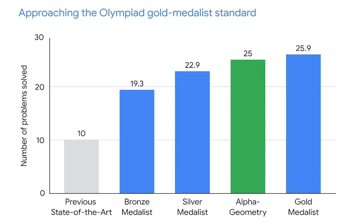 Google DeepMinds AI-algoritme AlphaGeometry løser komplekse geometriproblemer på samme nivå som en mester i matematikkolympiaden.-2