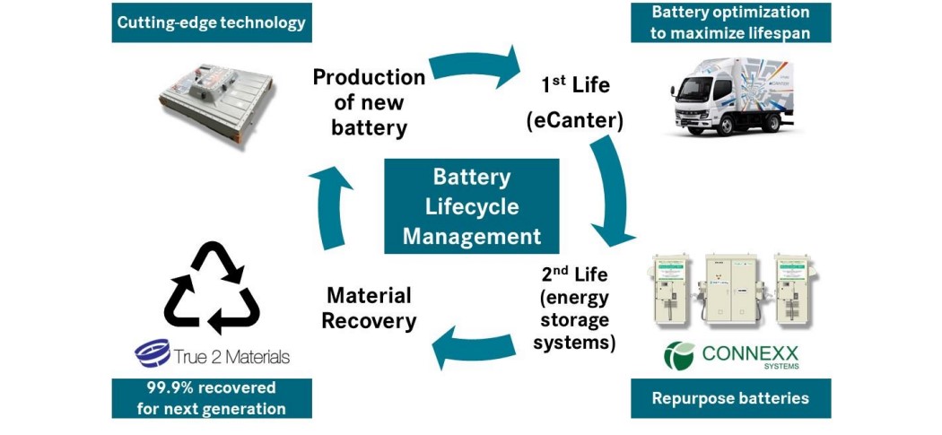 Demonstrasjon av livssyklusen til elektriske lastebilbatterier Demonstrasjon av batteriets livssyklus for elektriske lastebiler fra eCanter