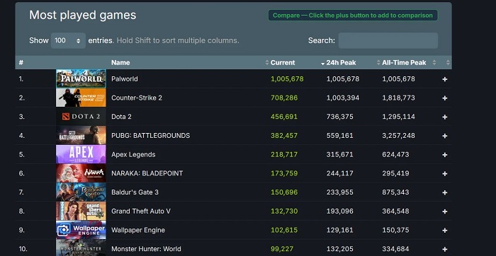 Kulere enn Elden Ring og Baldur's Gate III: Palworlds største Pokémon-skytespill på nettet har passert 1 million mennesker!-3 Kulere enn Elden Ring og Baldur's Gate III: Palworlds største Pokémon-skytespill på nettet har passert 1 million mennesker!-3