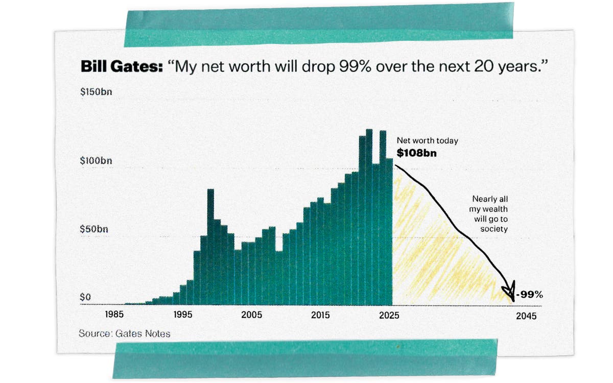 Plan for å redusere Goetz' formue med 99 % innen 2045 Plan for å redusere Goetz' formue med 99 % innen 2045