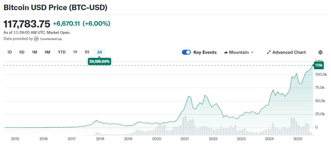 Gjeldende bitcoin vekslingskurs (BTC-USD)