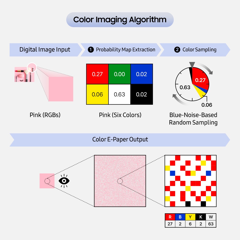 Fargeimaging-algoritme Prosessen med å gjengi farger i Colour E-Paper ved hjelp av fargeimaging-algoritmen