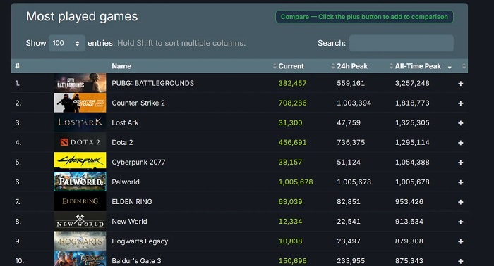 Kulere enn Elden Ring og Baldur's Gate III: Palworlds største Pokémon-skytespill på nettet har passert 1 million mennesker!-2 Kulere enn Elden Ring og Baldur's Gate III: Palworlds største Pokémon-skytespill på nettet har passert 1 million mennesker!-2