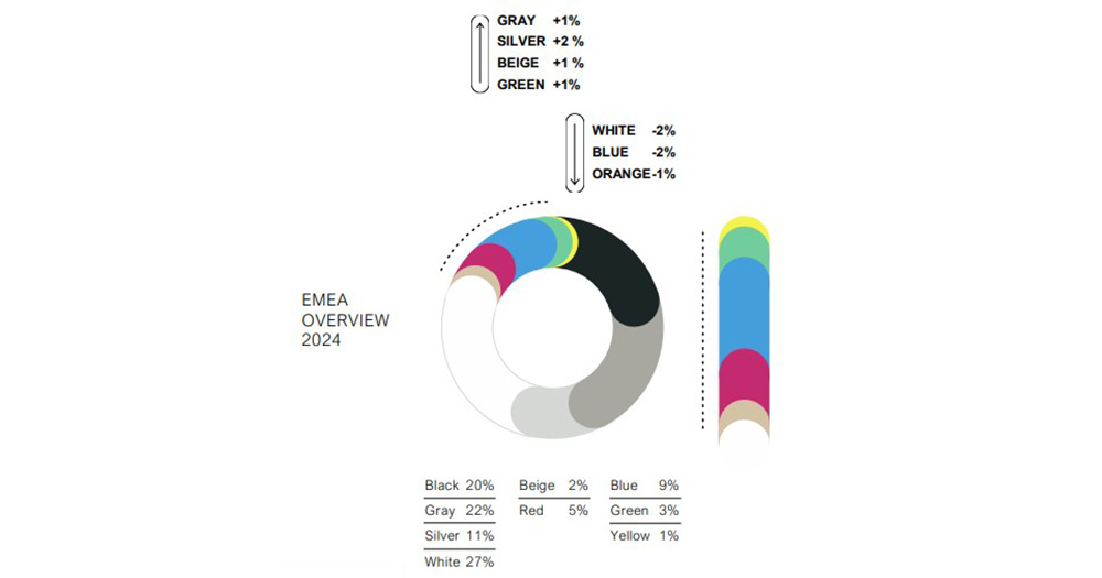Illustrasjon BASF Color Report 2024 De mest populære nybilfargene i EMEA