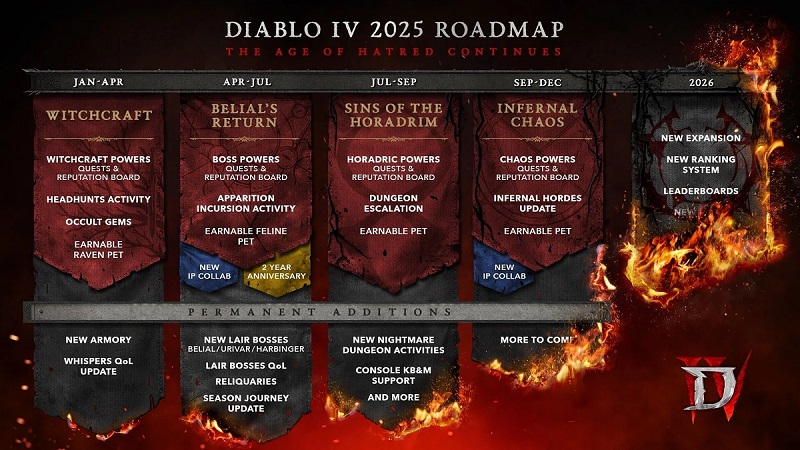 Utviklingsplan for Diablo IV frem til 2025 Utviklingsplan for Diablo IV frem til 2025