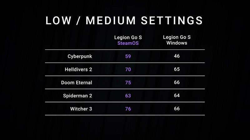 Sammenligning av ytelse mellom SteamOS og Windows 11