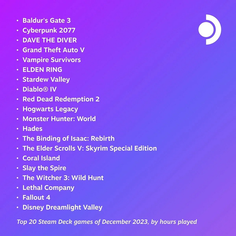 Baldur's Gate III og Cyberpunk 2077 er fortsatt de mest populære spillene blant Steam Deck-brukerne.-2 Baldur's Gate III og Cyberpunk 2077 er fortsatt de mest populære spillene blant Steam Deck-brukerne.-2