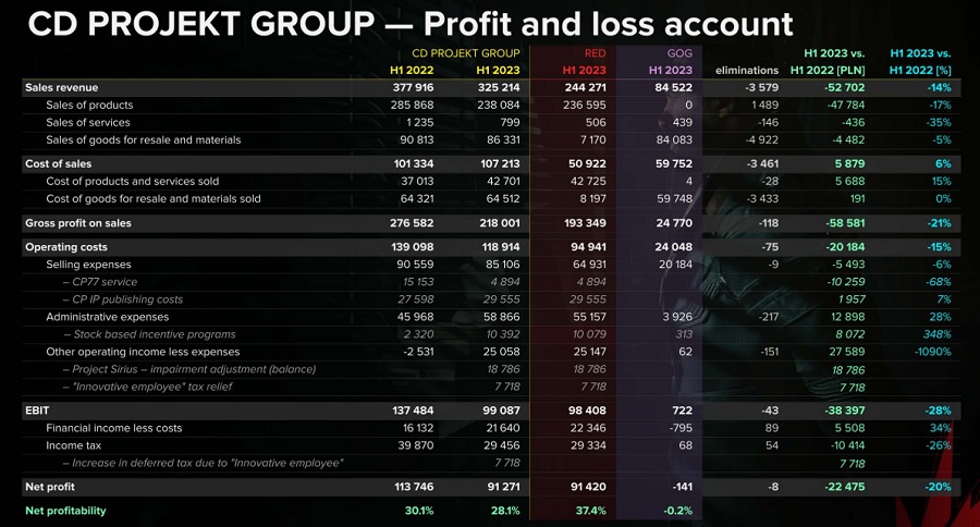 CD Projekt-rapport: The Witcher 3 og Cyberpunk 2077 selger fortsatt godt, tempoet i produksjonen av nye prosjekter øker og selskapet hadde et nettoresultat på 22 millioner dollar.-2