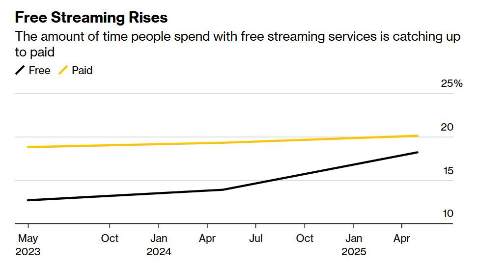 Vekst i popularitet av gratis streaming 2023-2025