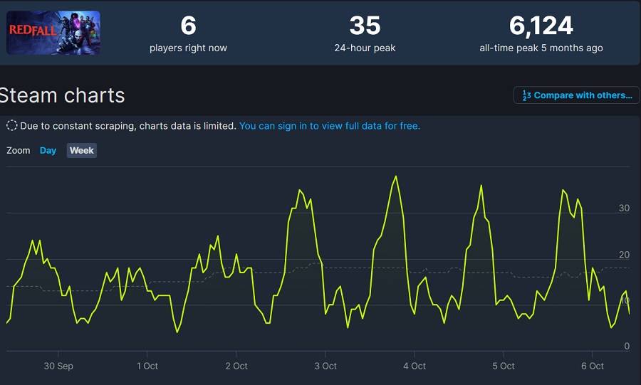 Hvem er disse menneskene? To personer - så mange spillere logger inn på Redfall og Gollum på Steam.-2 Hvem er disse menneskene? To personer - så mange spillere logger inn på Redfall og Gollum på Steam.-2