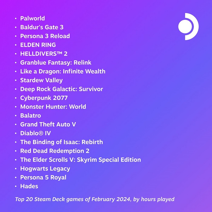 Palworld har blitt det mest populære spillet i februar på Steam Deck, og har til og med overgått Baldur's Gate 3.-2 Palworld har blitt det mest populære spillet i februar på Steam Deck, og har til og med overgått Baldur's Gate 3.-2