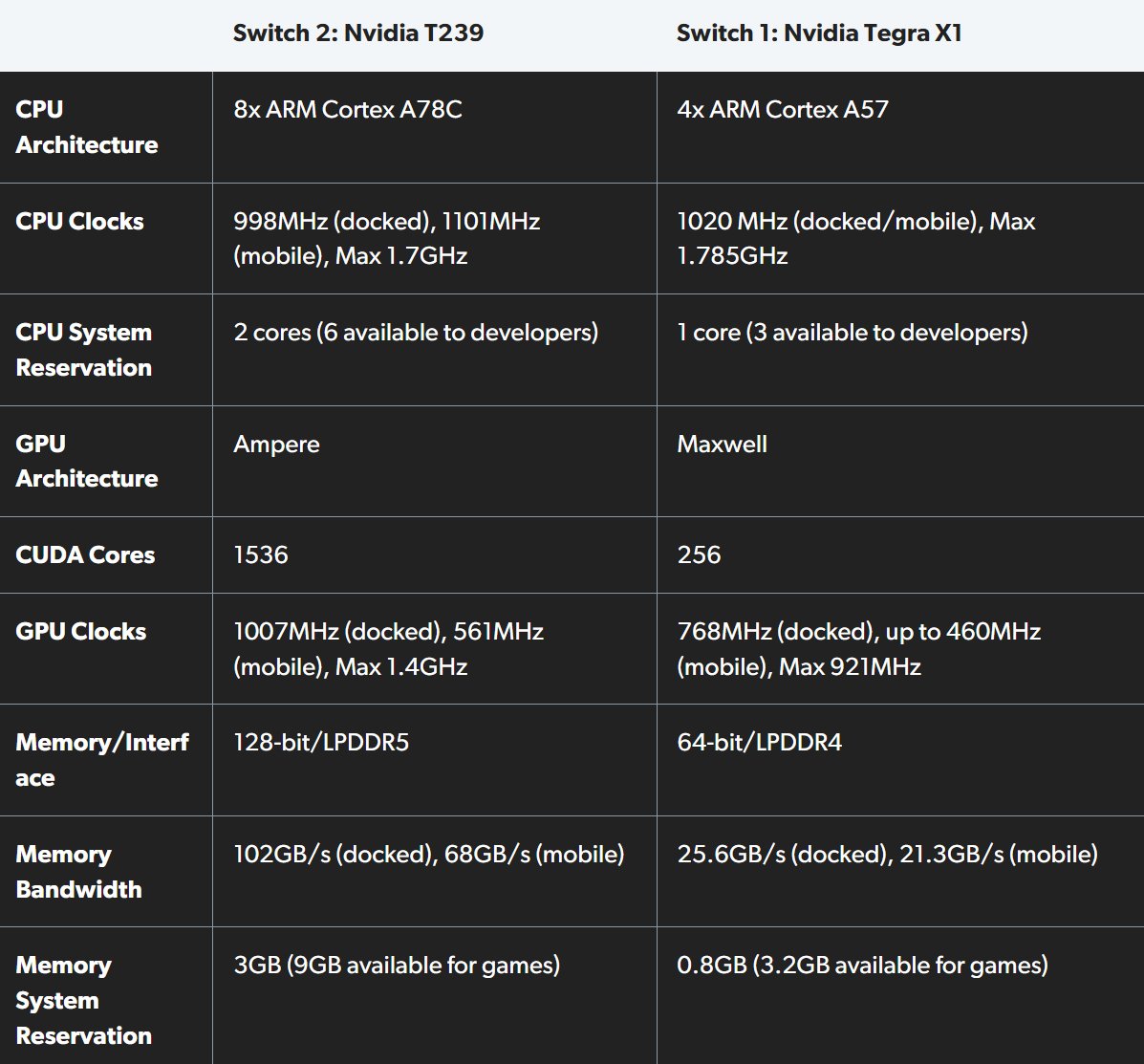 Sammenligning av egenskapene til Switch 2 og Switch 1: Digital Foundry