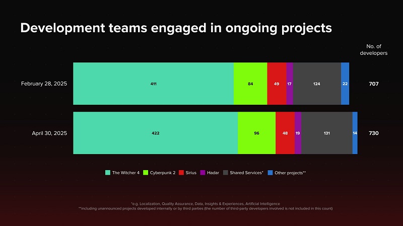 Infografikk om veksten av CD Projekt-teamet Infografikk om veksten av CD Projekt-teamet