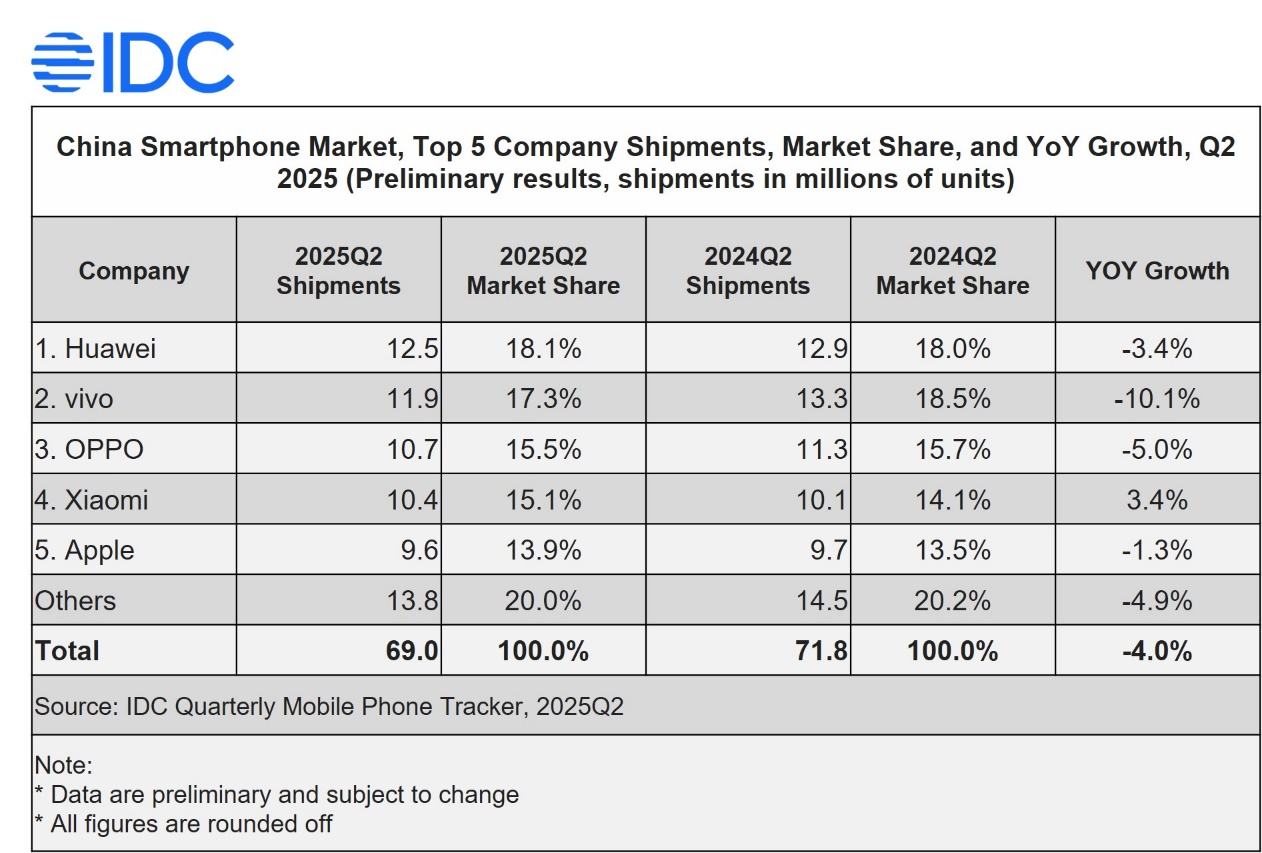 Kinas smarttelefonmarked, Q2 2024 til Q2 2025. Kinas smarttelefonmarked, Q2 2024 til Q2 2025.