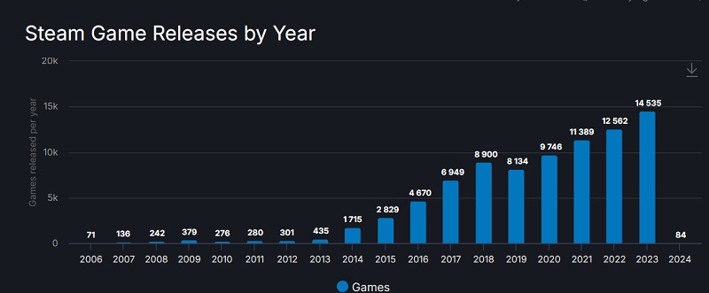 I 2023 ble det gitt ut mer enn 14500 spill på Steam - en rekord for tjenesten!-2 I 2023 ble det gitt ut mer enn 14500 spill på Steam - en rekord for tjenesten!-2