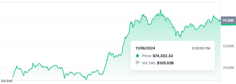 Bitcoin slår rekord: midt i Trumps seier, kryptovalutaprisen topper $ 74.4k-2 Bitcoin slår rekord: midt i Trumps seier, kryptovalutaprisen topper $ 74.4k-2