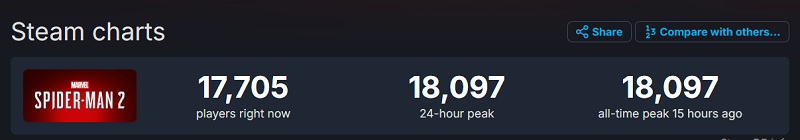 Marvels Spider-Man 2 nådde toppen på nettet. Kilde: SteamDB SteamDB