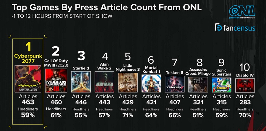 CD Projekt-rapport: The Witcher 3 og Cyberpunk 2077 selger fortsatt godt, tempoet i produksjonen av nye prosjekter øker og selskapet hadde et nettoresultat på 22 millioner dollar.-5
