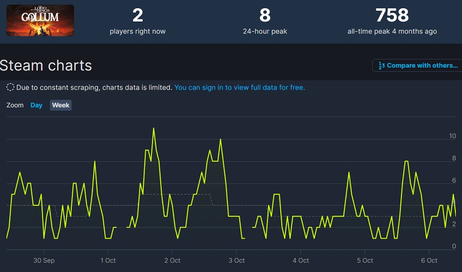 Hvem er disse menneskene? To personer - så mange spillere logger inn på Redfall og Gollum på Steam.-3 Hvem er disse menneskene? To personer - så mange spillere logger inn på Redfall og Gollum på Steam.-3