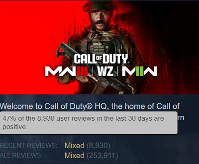 Skytespillet Call of Duty: Modern Warfare III (2023) har blitt kraftig kritisert av spillere, og Steam-brukere er misfornøyde med spillet og anbefaler ikke å kjøpe det.-2 Skytespillet Call of Duty: Modern Warfare III (2023) har blitt kraftig kritisert av spillere, og Steam-brukere er misfornøyde med spillet og anbefaler ikke å kjøpe det.-2