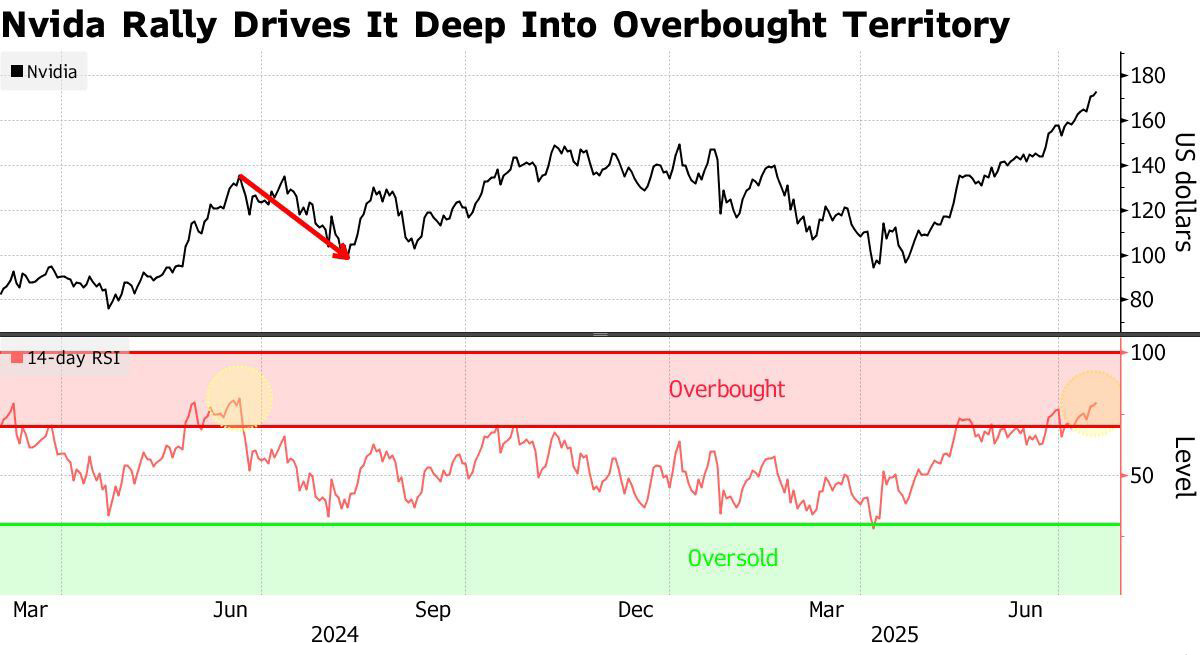 Nvidia Rally: en illustrasjon av overoppheting i markedet