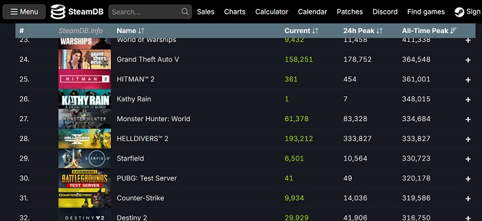 Ny Helldivers 2-rekord: PC-versjonen av nettskytespillet har mer enn 333 000 samtidige spillere.-2 Ny Helldivers 2-rekord: PC-versjonen av nettskytespillet har mer enn 333 000 samtidige spillere.-2