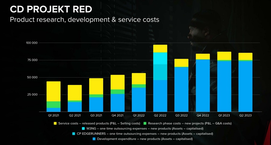 CD Projekt-rapport: The Witcher 3 og Cyberpunk 2077 selger fortsatt godt, tempoet i produksjonen av nye prosjekter øker og selskapet hadde et nettoresultat på 22 millioner dollar.-3