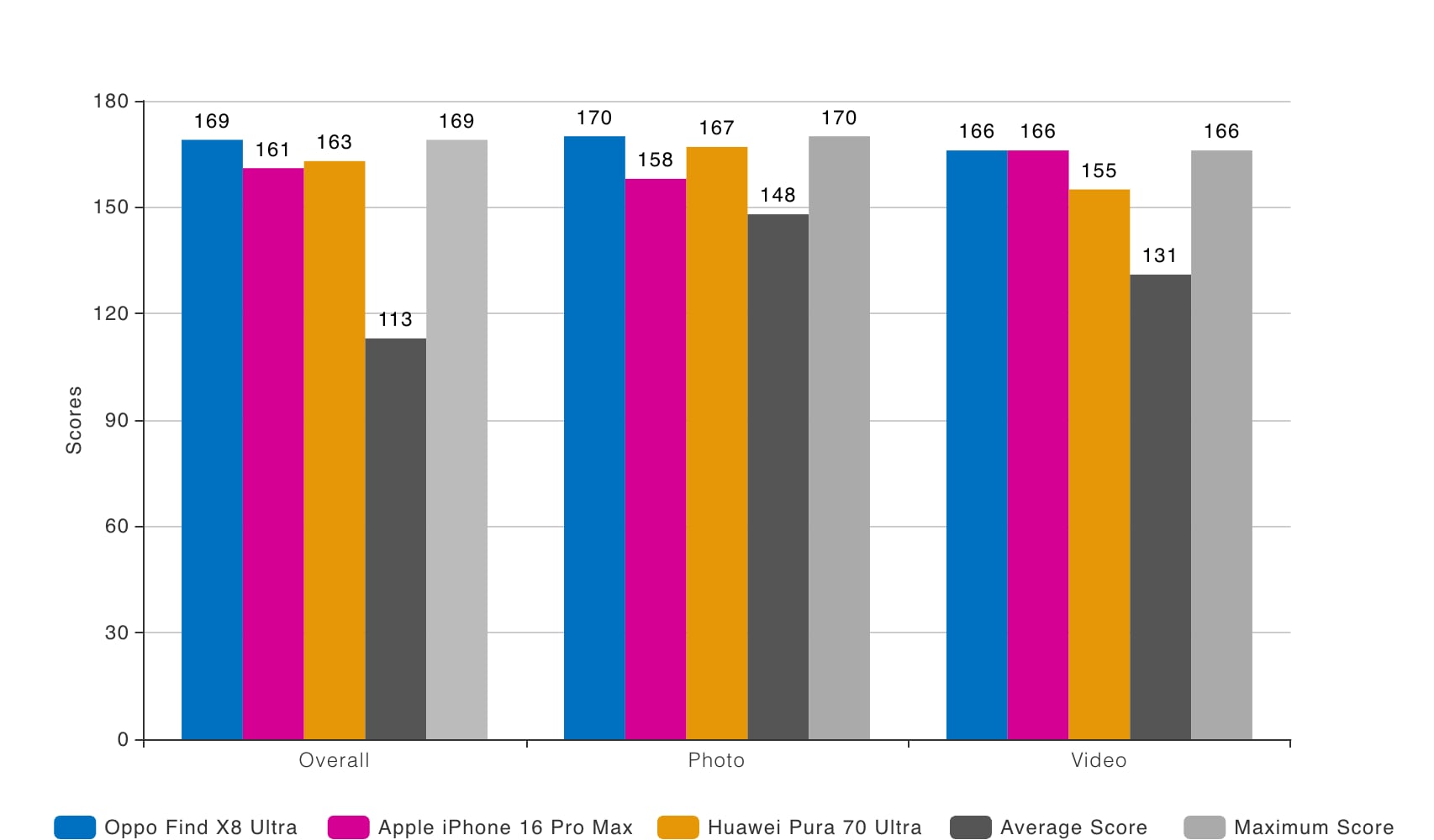 Sammenligning av OPPO Find X8 Ultra med konkurrenter