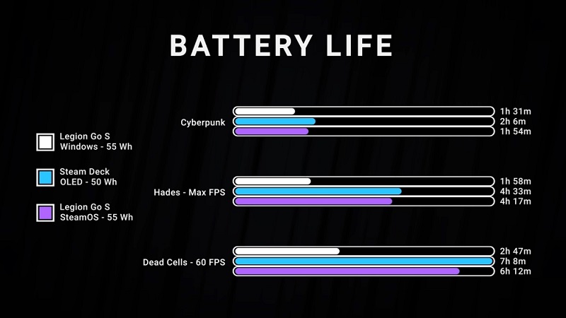 Ladeforbruk av SteamOS vs Windows 11