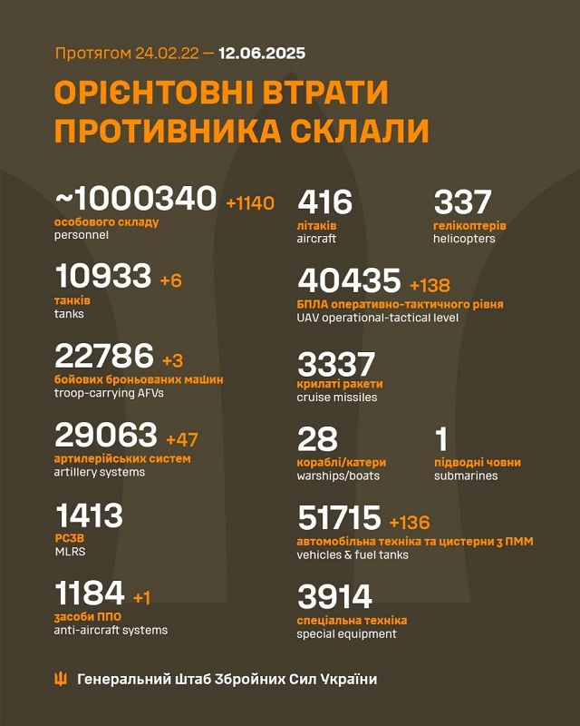 Russiske armétap i Ukraina
