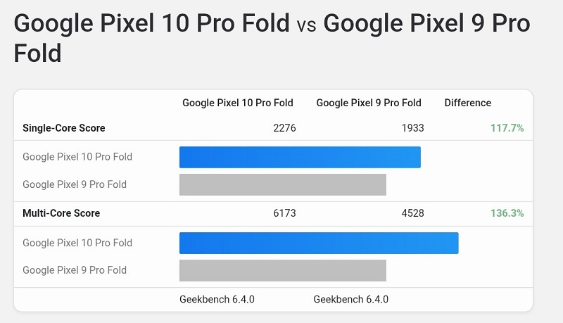 Geekbench 6 ytelse av Pixel 10 Pro Fold Geekbench 6 ytelse av Pixel 10 Pro Fold