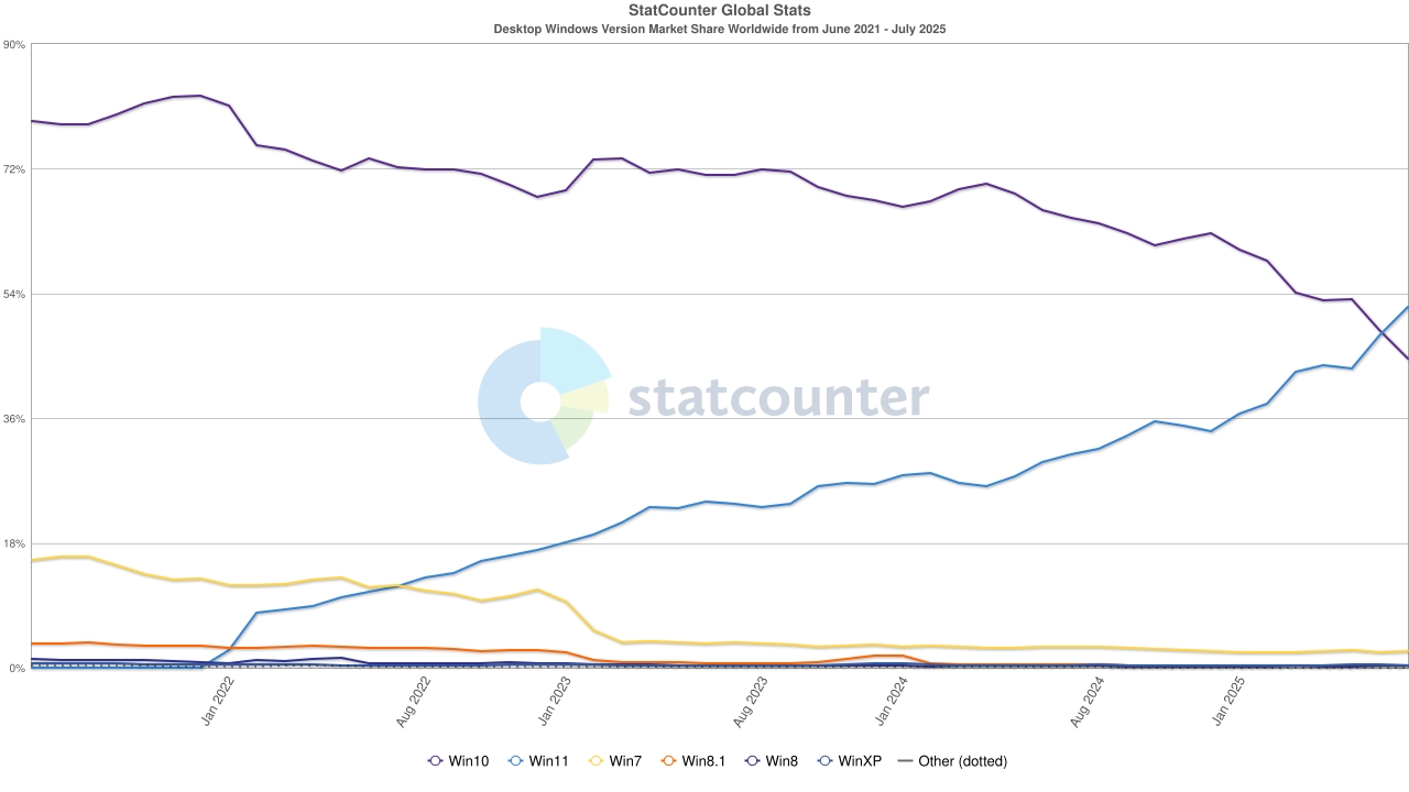 Markedsandel av desktopversjonen av Windows over hele verden. Illustrasjon: StatCounter