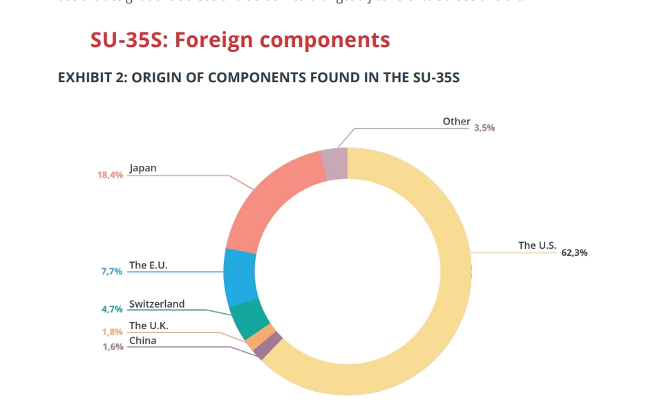 Komponenter av Su-35S-flyet. Illustrasjon: International Partnership for Human Rights