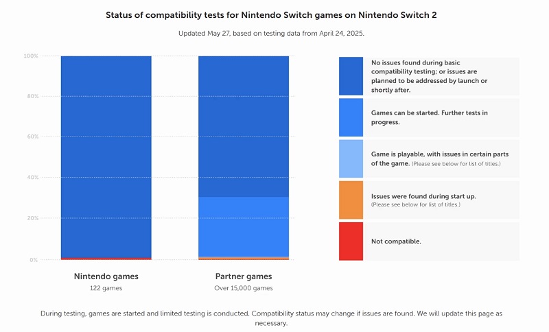 Nintendo Switch 2 kompatibilitetsstatistikk Nintendo Switch 2 kompatibilitetsstatistikk