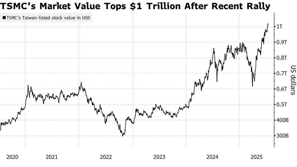 Illustrasjon: Bloomberg TSMC aksjepris etter nylig opptur