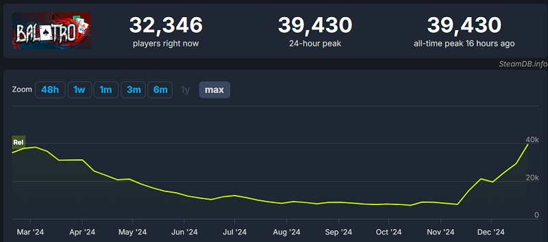 Balatros oppmøtegraf på Steam