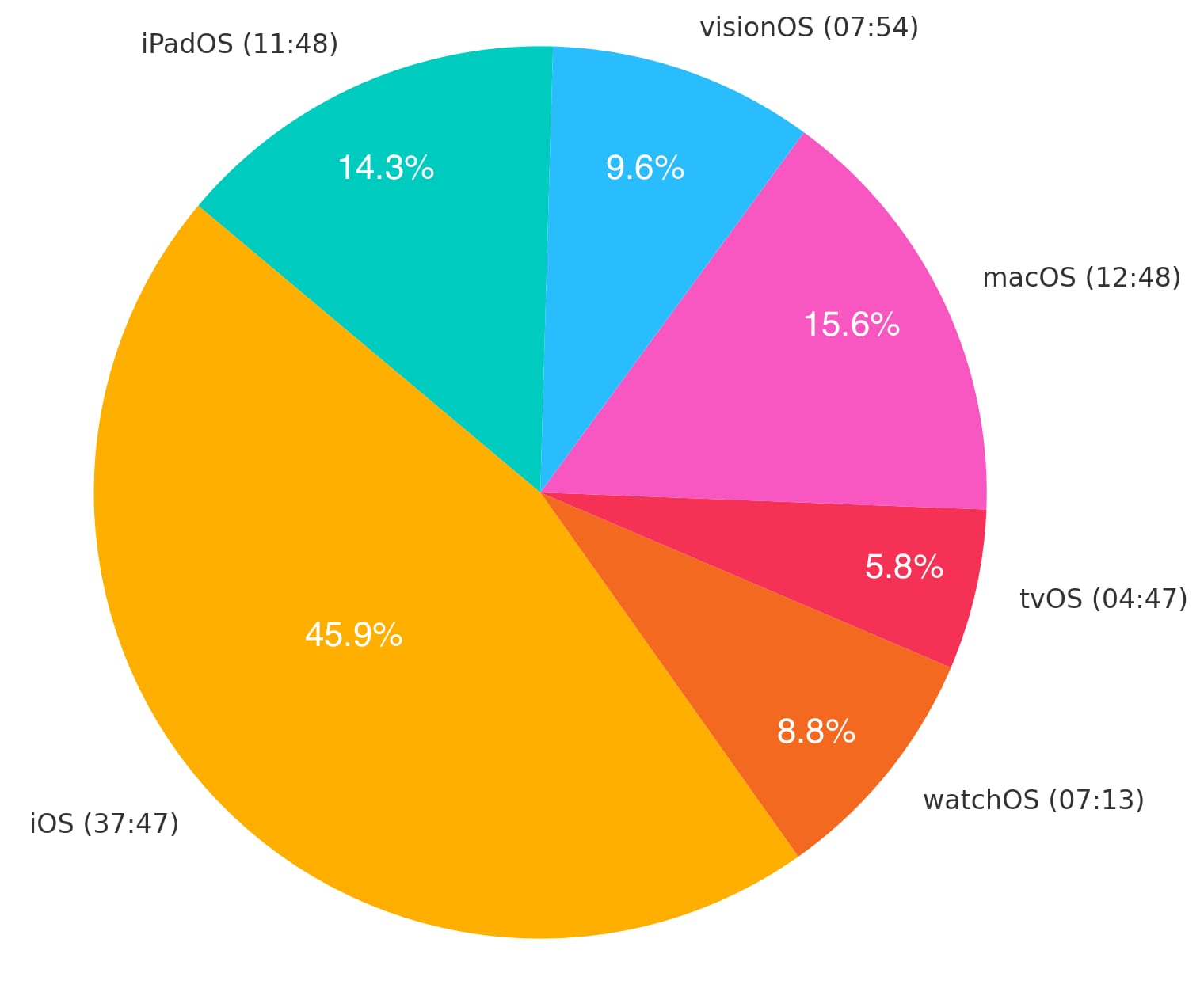 Fordeling av presentasjonstid i WWDC 2025 Fordeling av presentasjonstid for operativsystemer